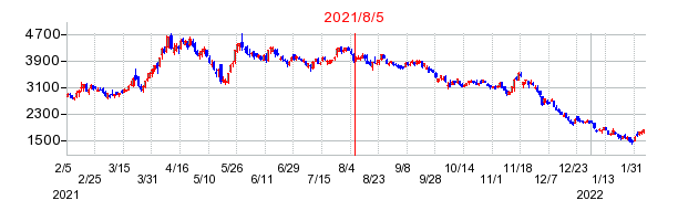 2021年8月5日 11:08前後のの株価チャート